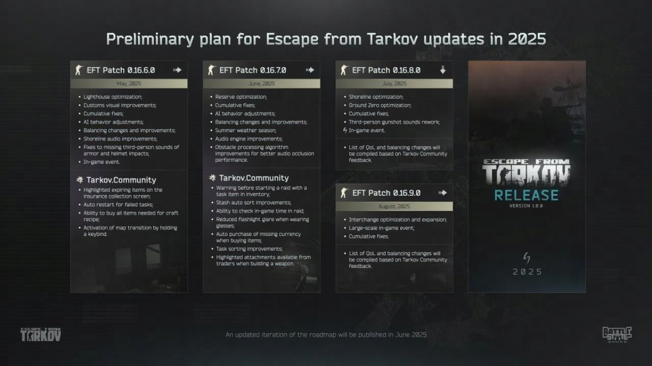 When is Next Escape From Tarkov Wipe in 2025