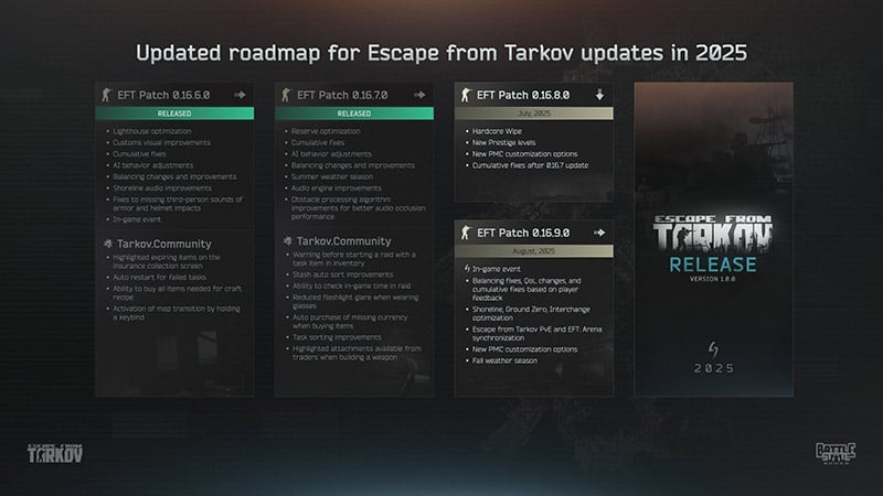 When is Next Escape From Tarkov Wipe in 2025